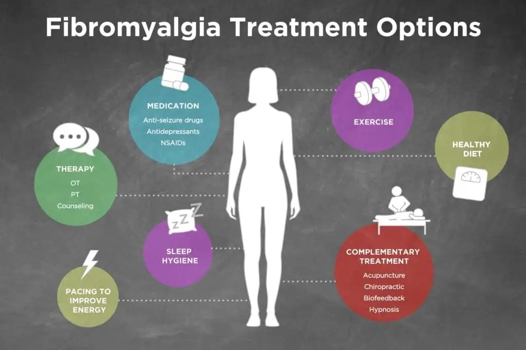 An effective and safe treatment for fibromyalgia